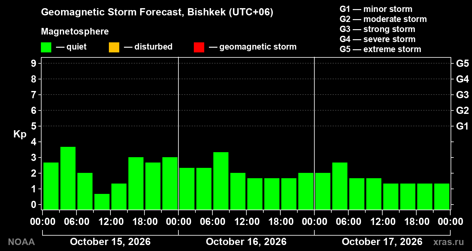 Geomagnetic index Kp forecast for three days