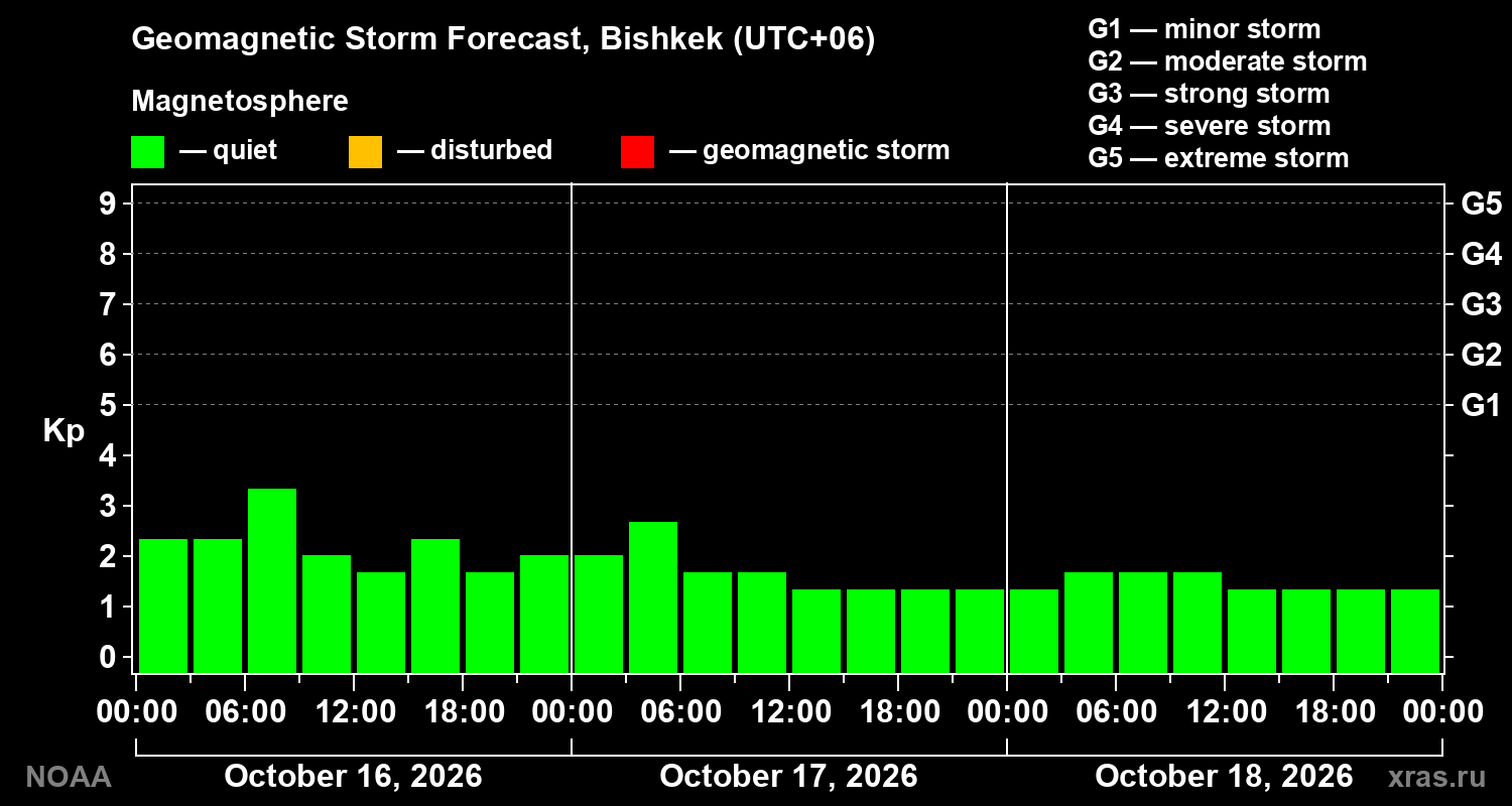 Geomagnetic index Kp forecast for three days