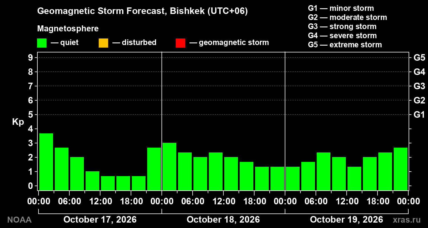 Geomagnetic index Kp forecast for three days