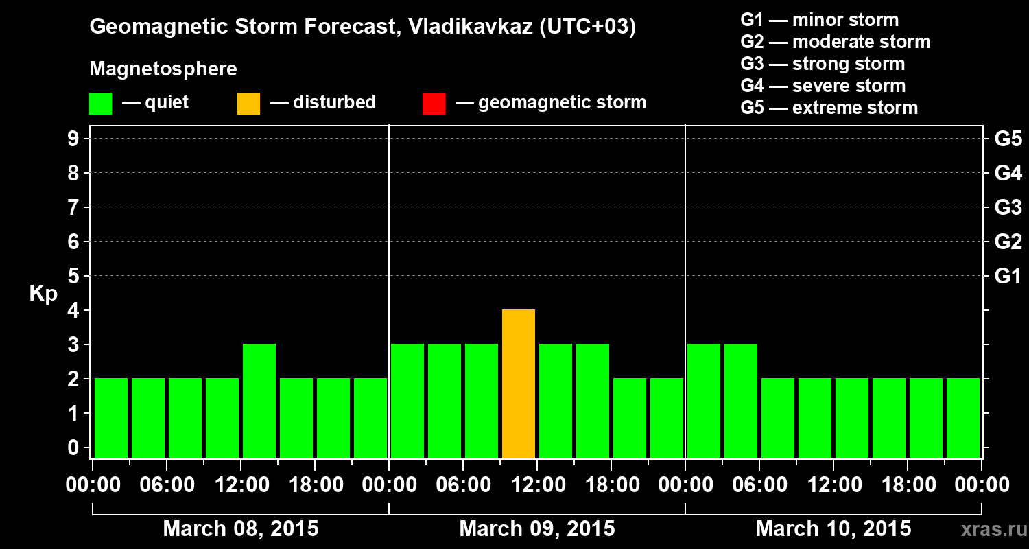Forecast of the geomagnetic index Kp