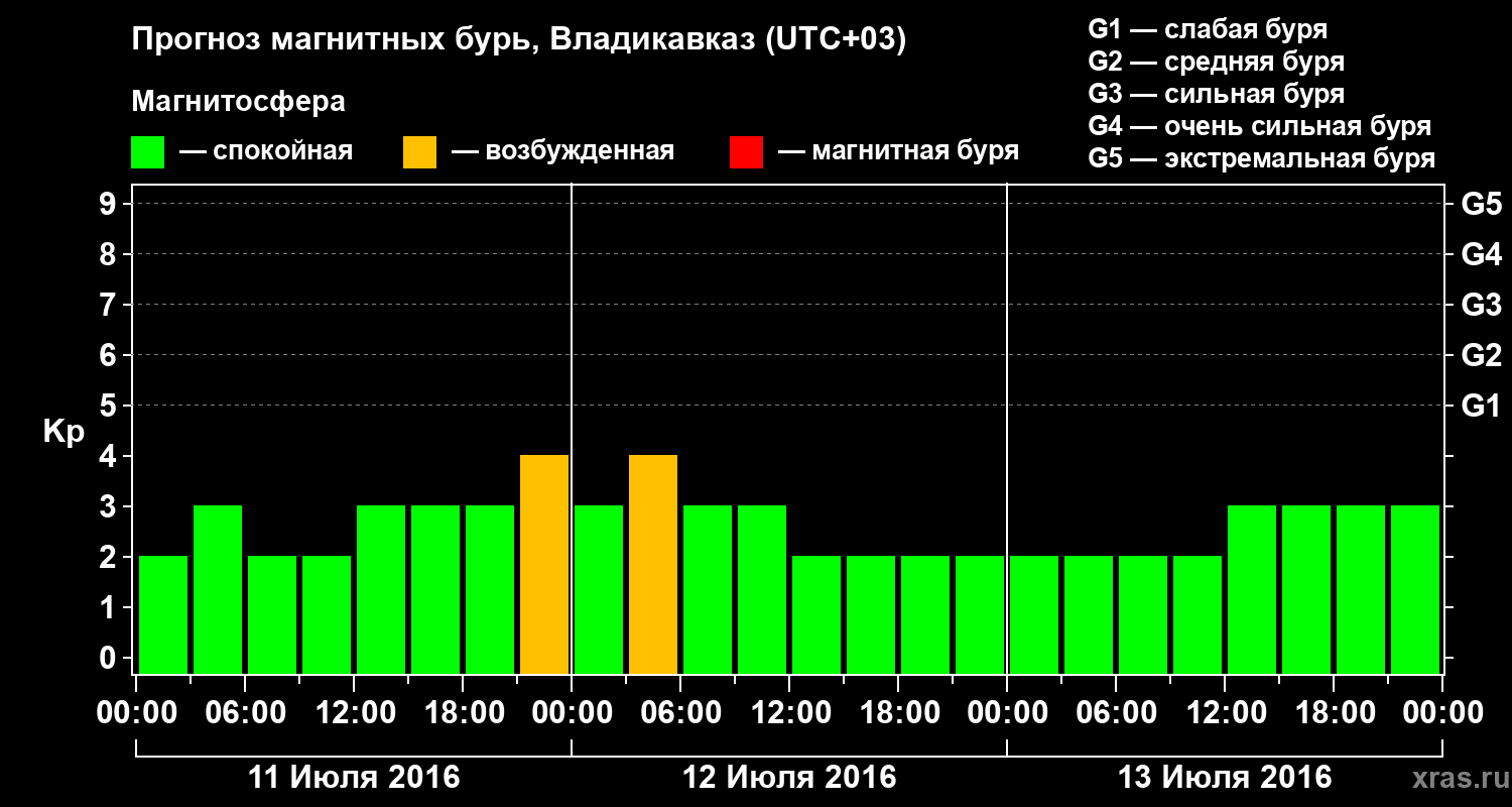 Прогноз геомагнитного индекса Kp