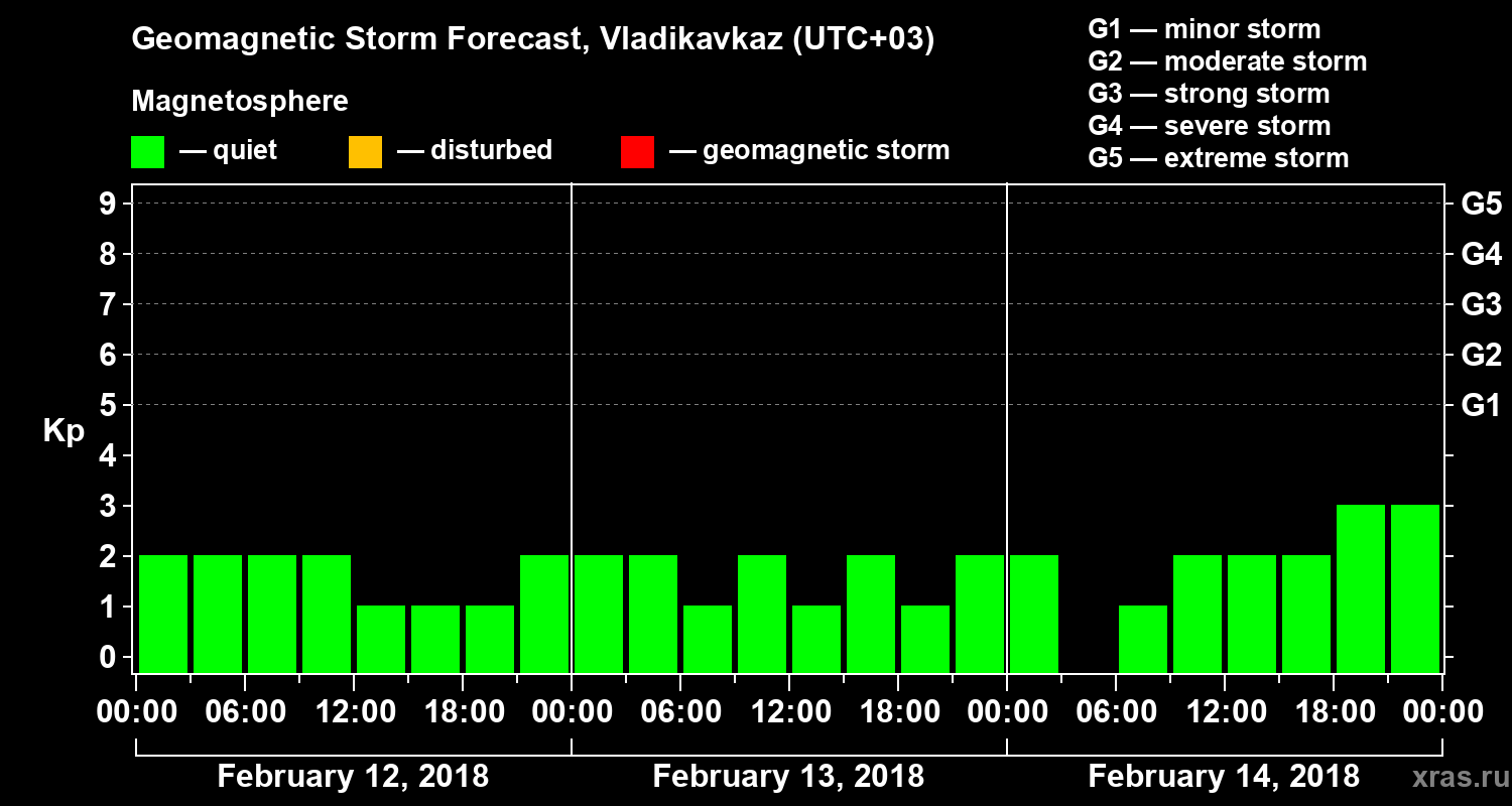 Forecast of the geomagnetic index Kp