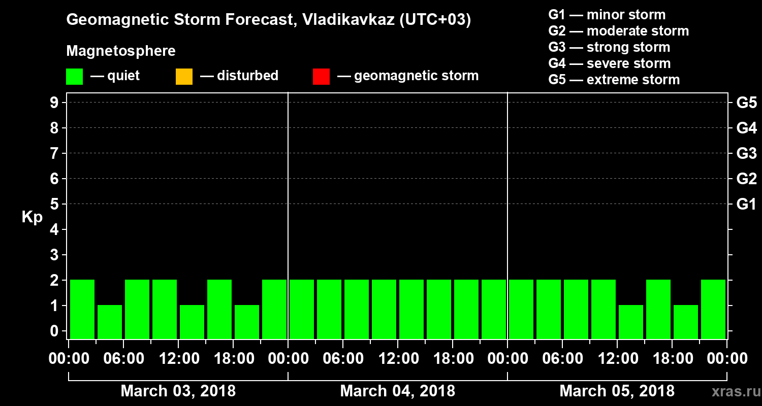 Forecast of the geomagnetic index Kp
