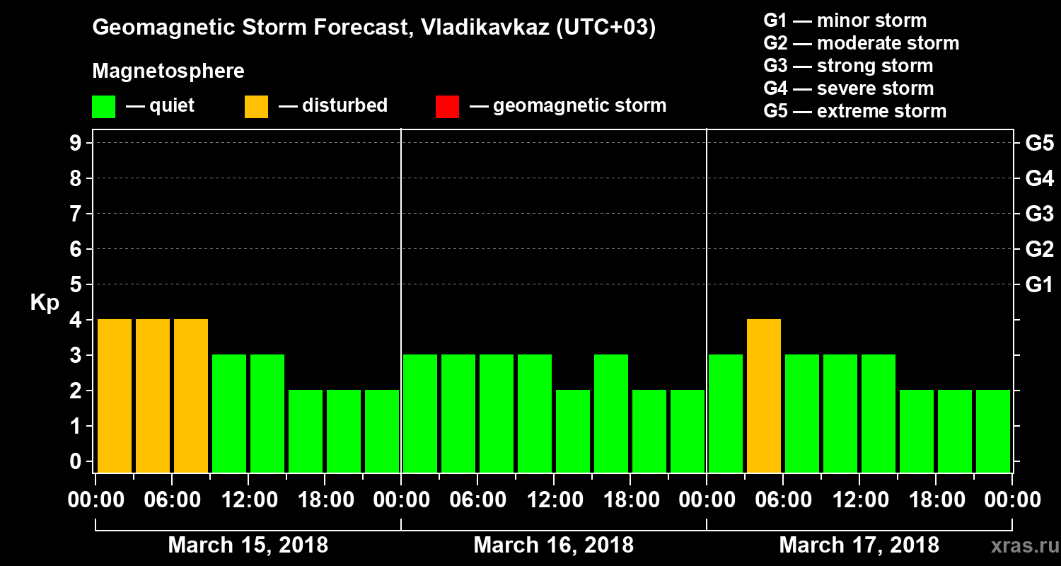 Forecast of the geomagnetic index Kp