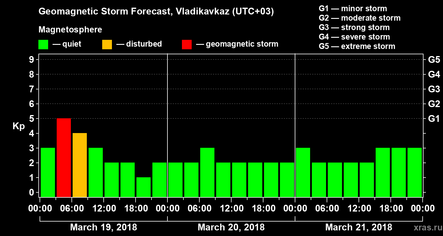 Forecast of the geomagnetic index Kp