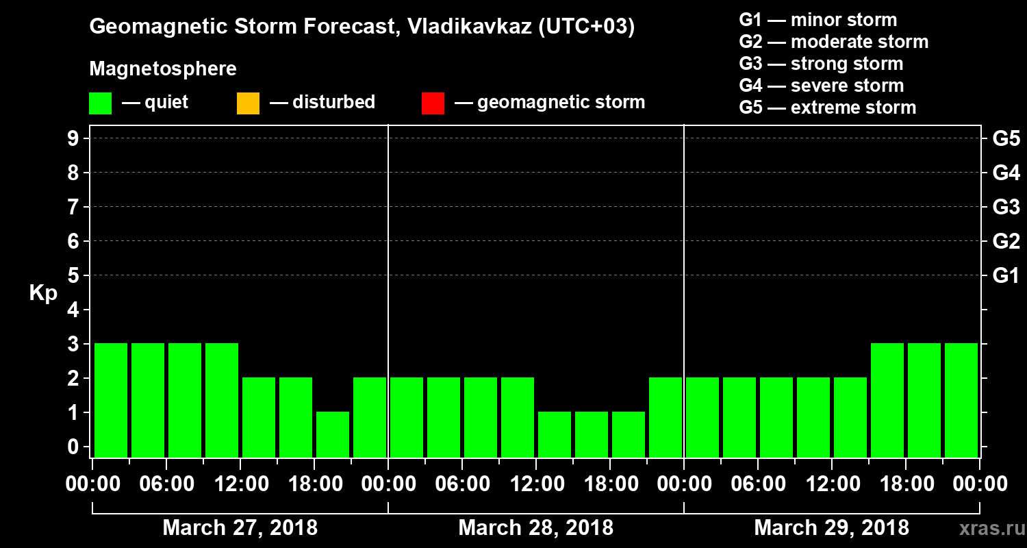 Forecast of the geomagnetic index Kp