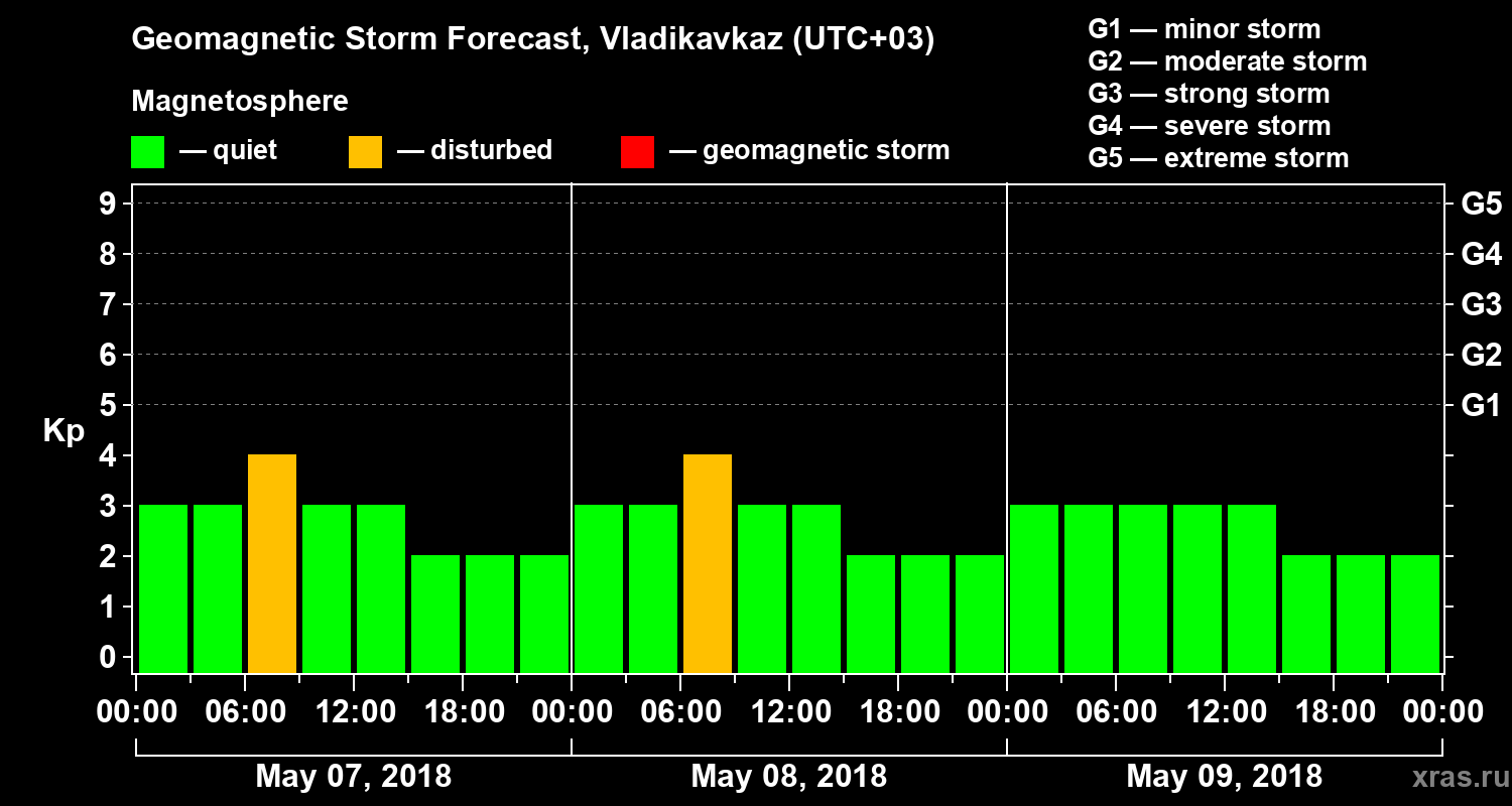 Forecast of the geomagnetic index Kp