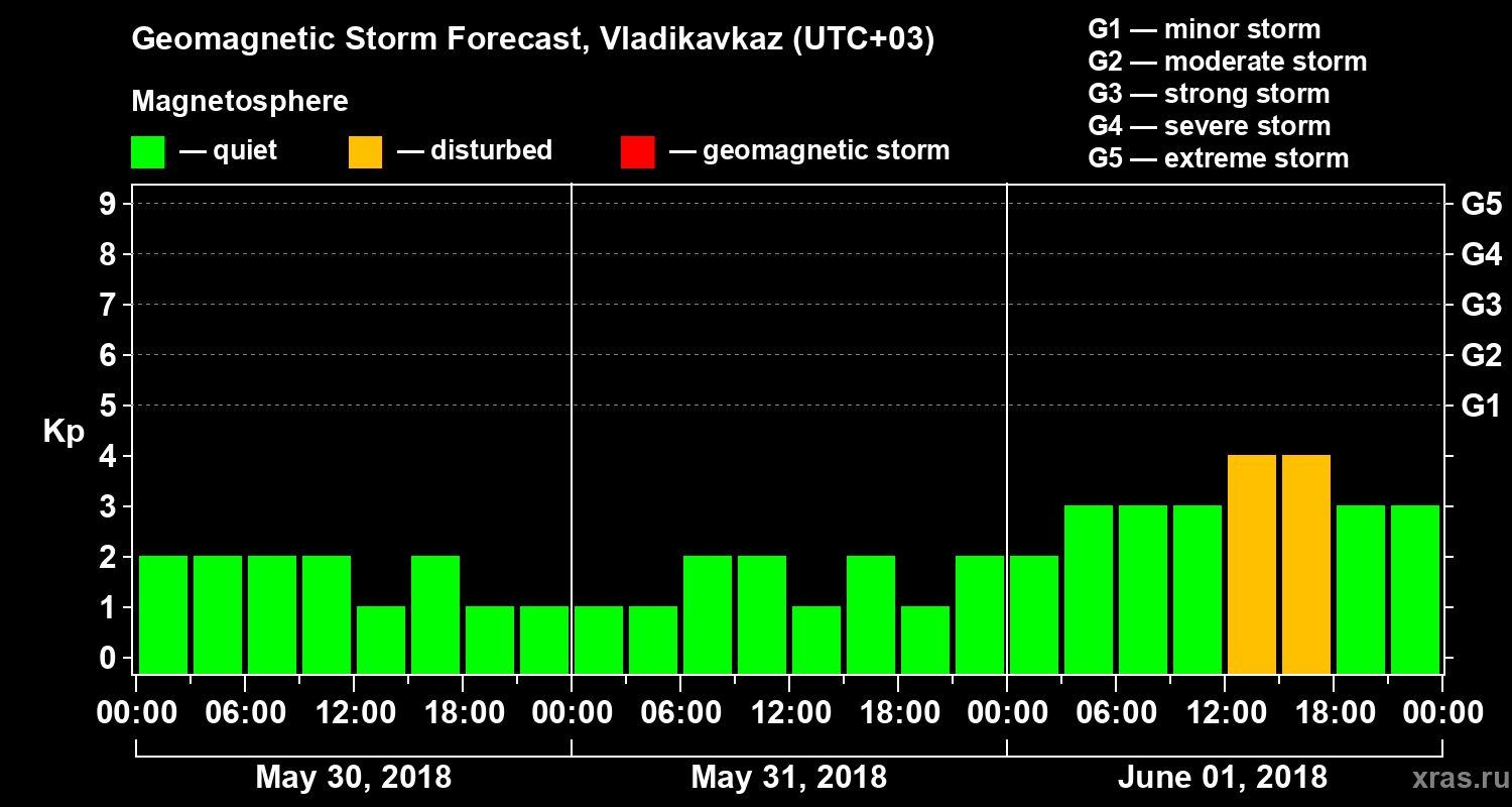 Forecast of the geomagnetic index Kp