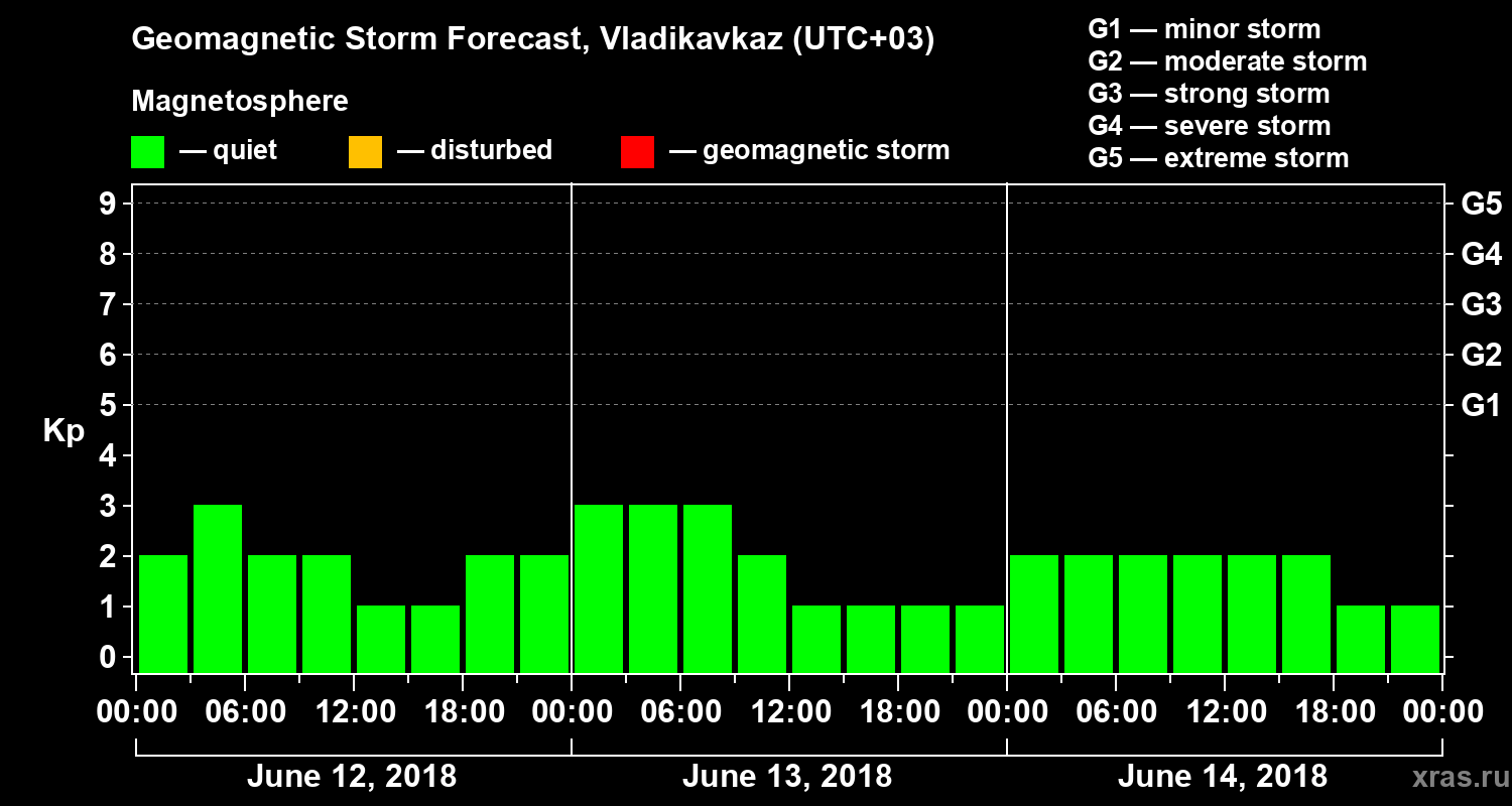 Forecast of the geomagnetic index Kp
