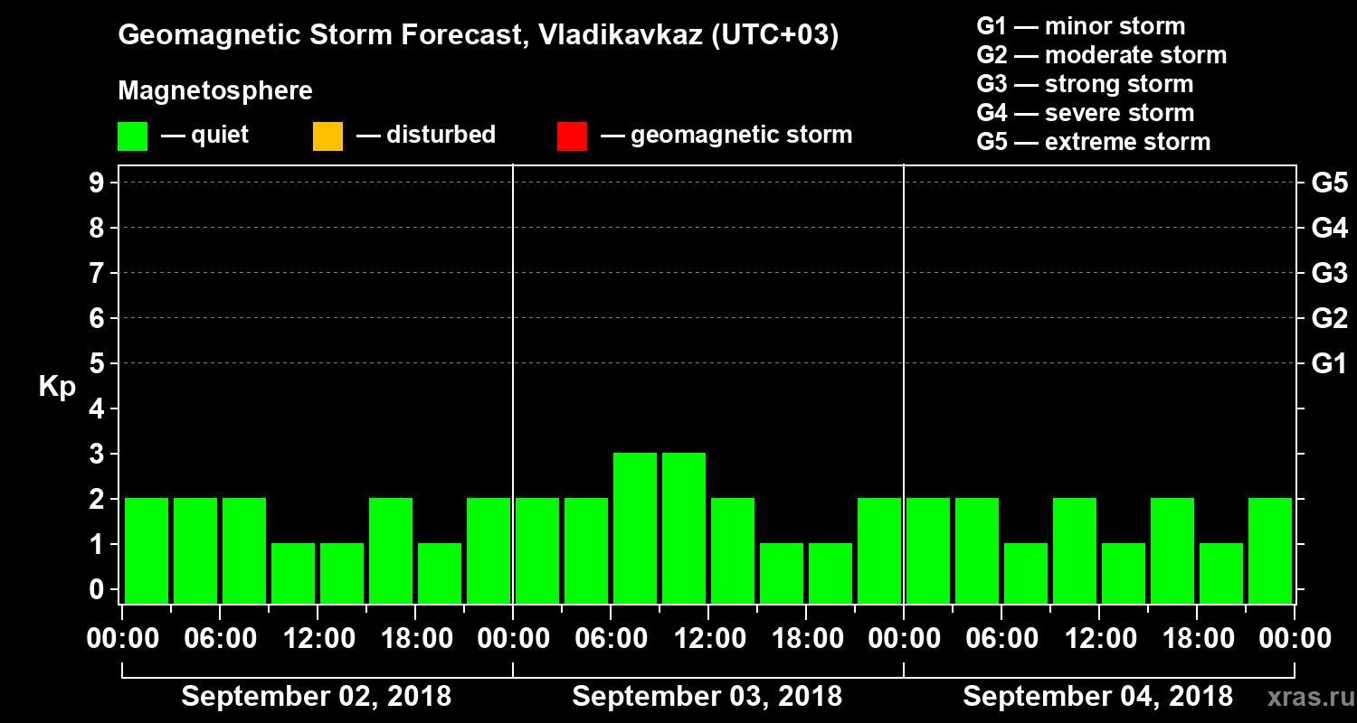Forecast of the geomagnetic index Kp