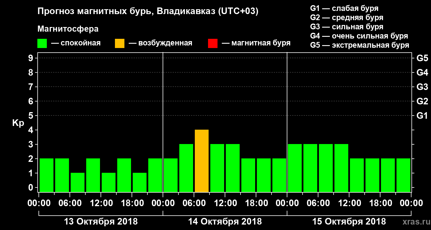 Прогноз геомагнитного индекса Kp