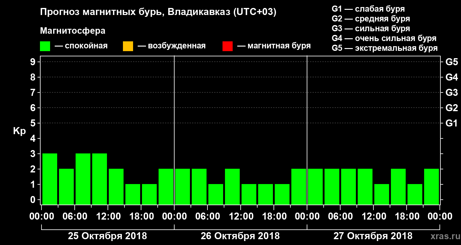Прогноз геомагнитного индекса Kp