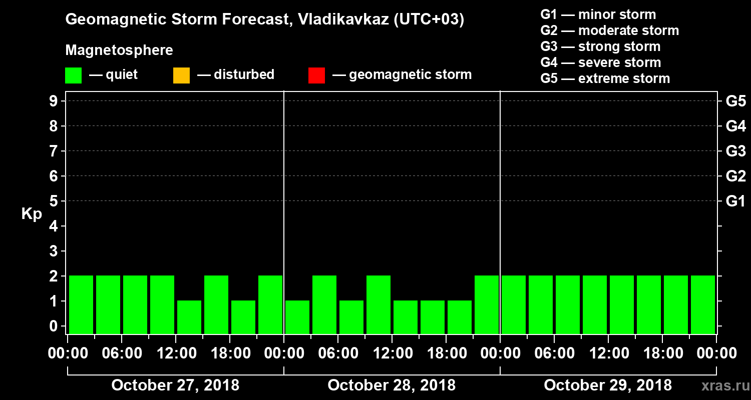 Forecast of the geomagnetic index Kp