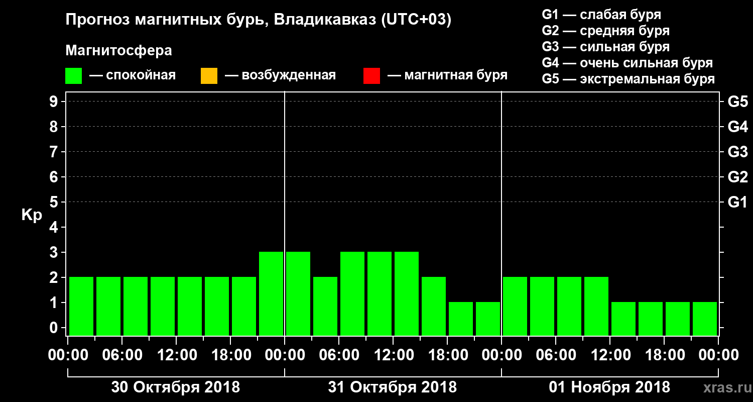 Прогноз геомагнитного индекса Kp