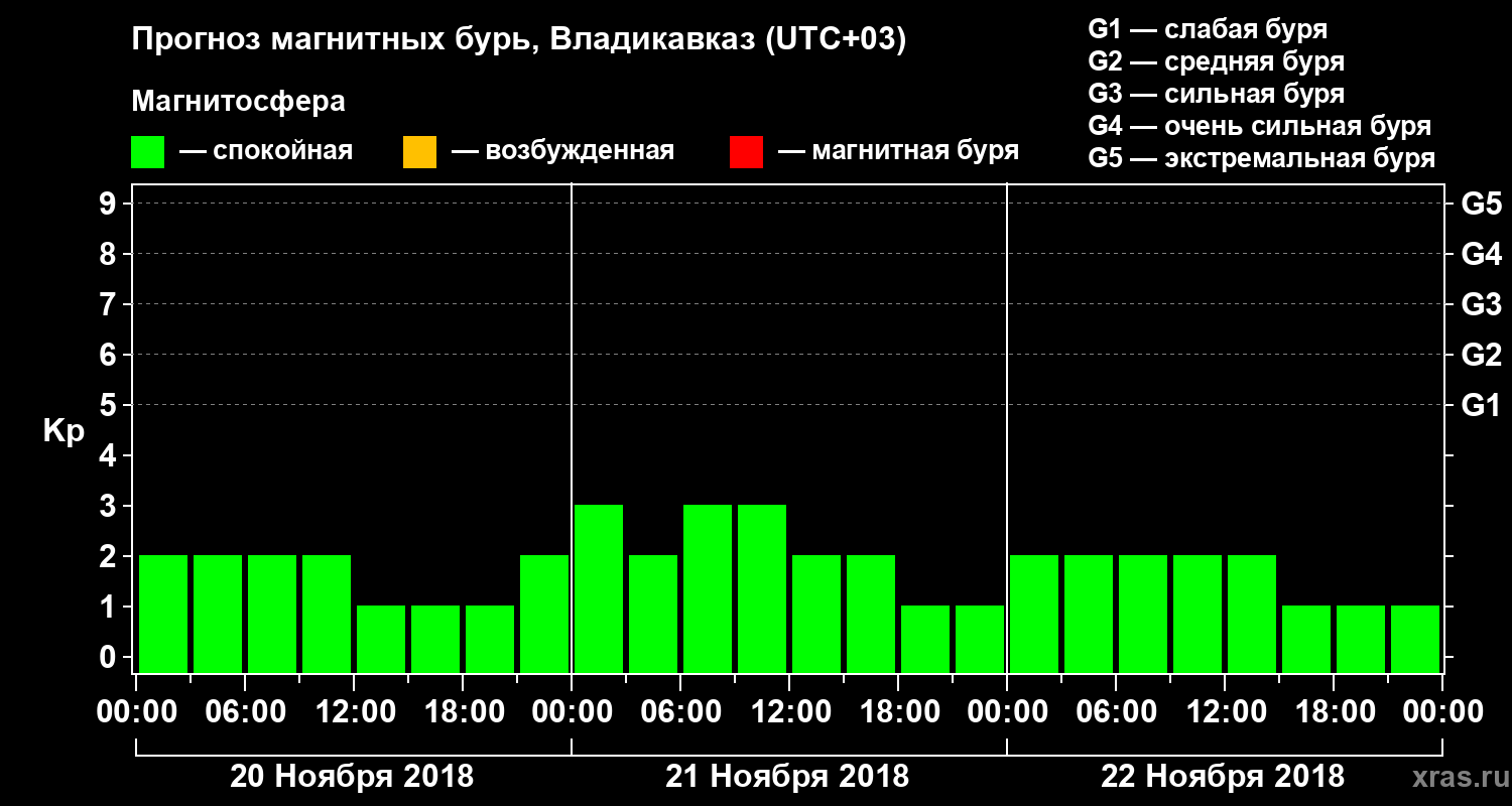 Прогноз геомагнитного индекса Kp