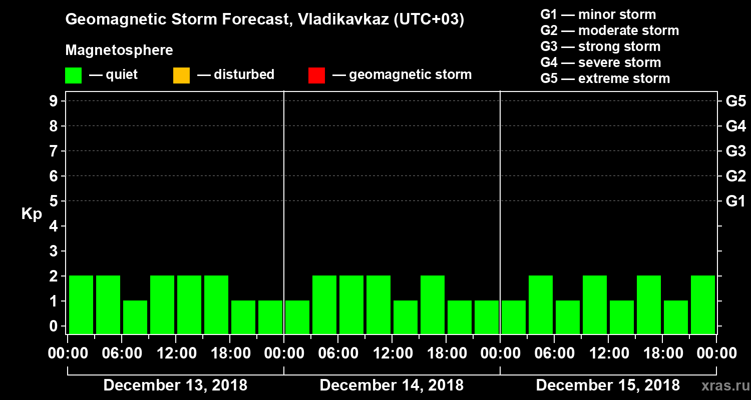 Forecast of the geomagnetic index Kp