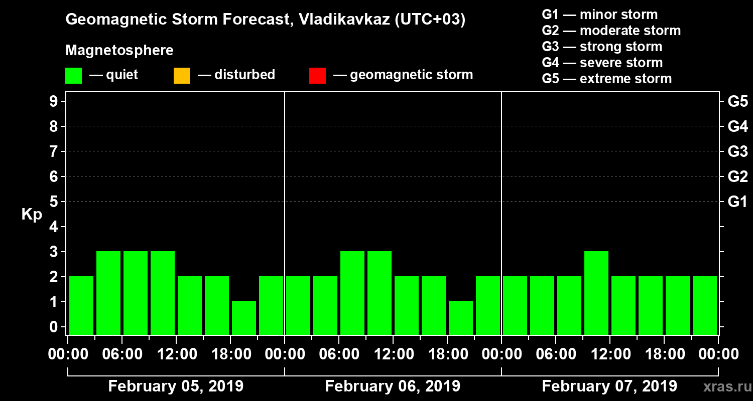 Forecast of the geomagnetic index Kp