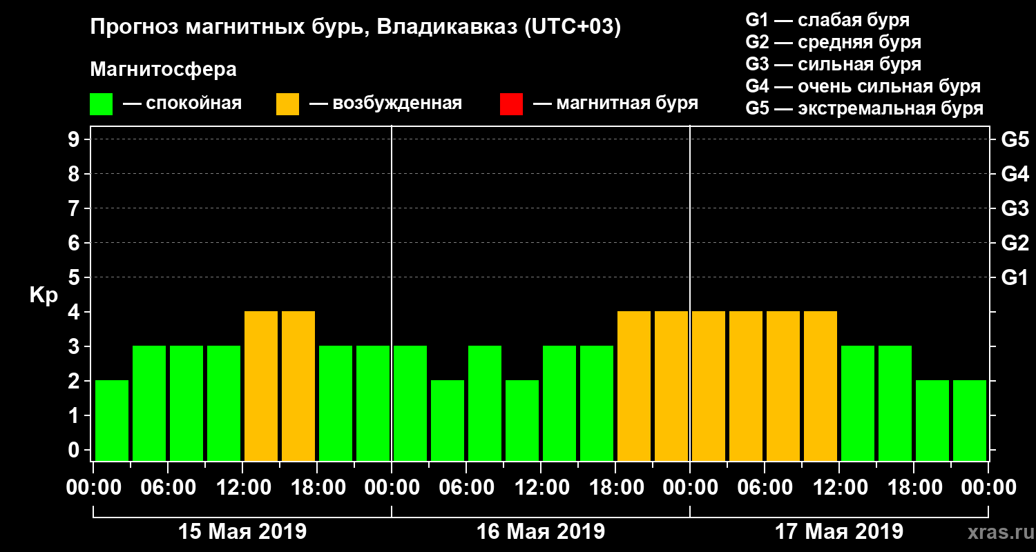 Прогноз геомагнитного индекса Kp