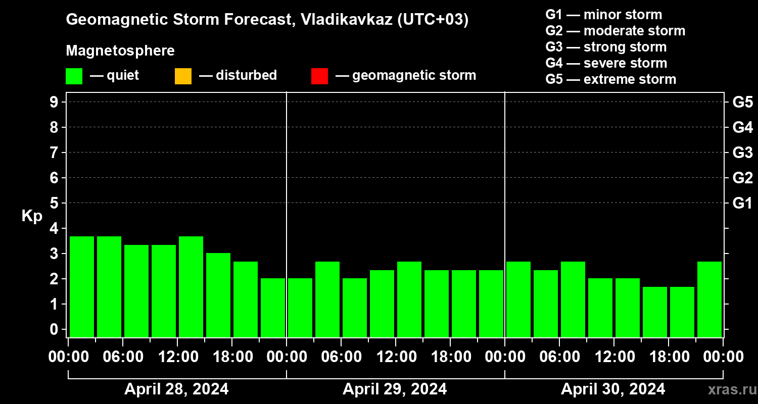 Forecast of the geomagnetic index Kp
