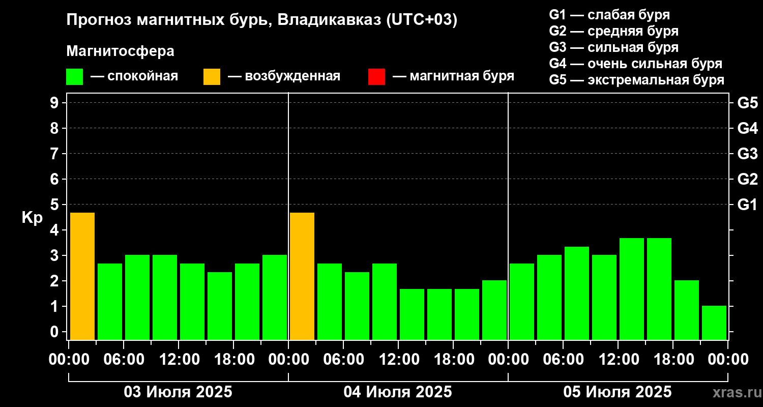 Прогноз геомагнитного индекса Kp