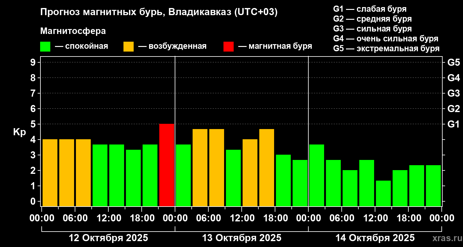 Прогноз геомагнитного индекса Kp