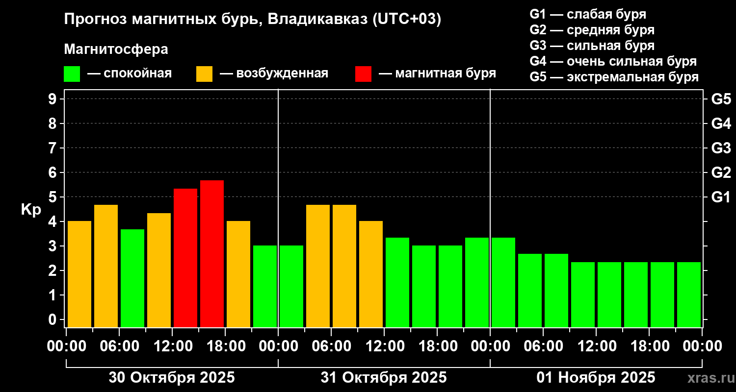 Прогноз геомагнитного индекса Kp