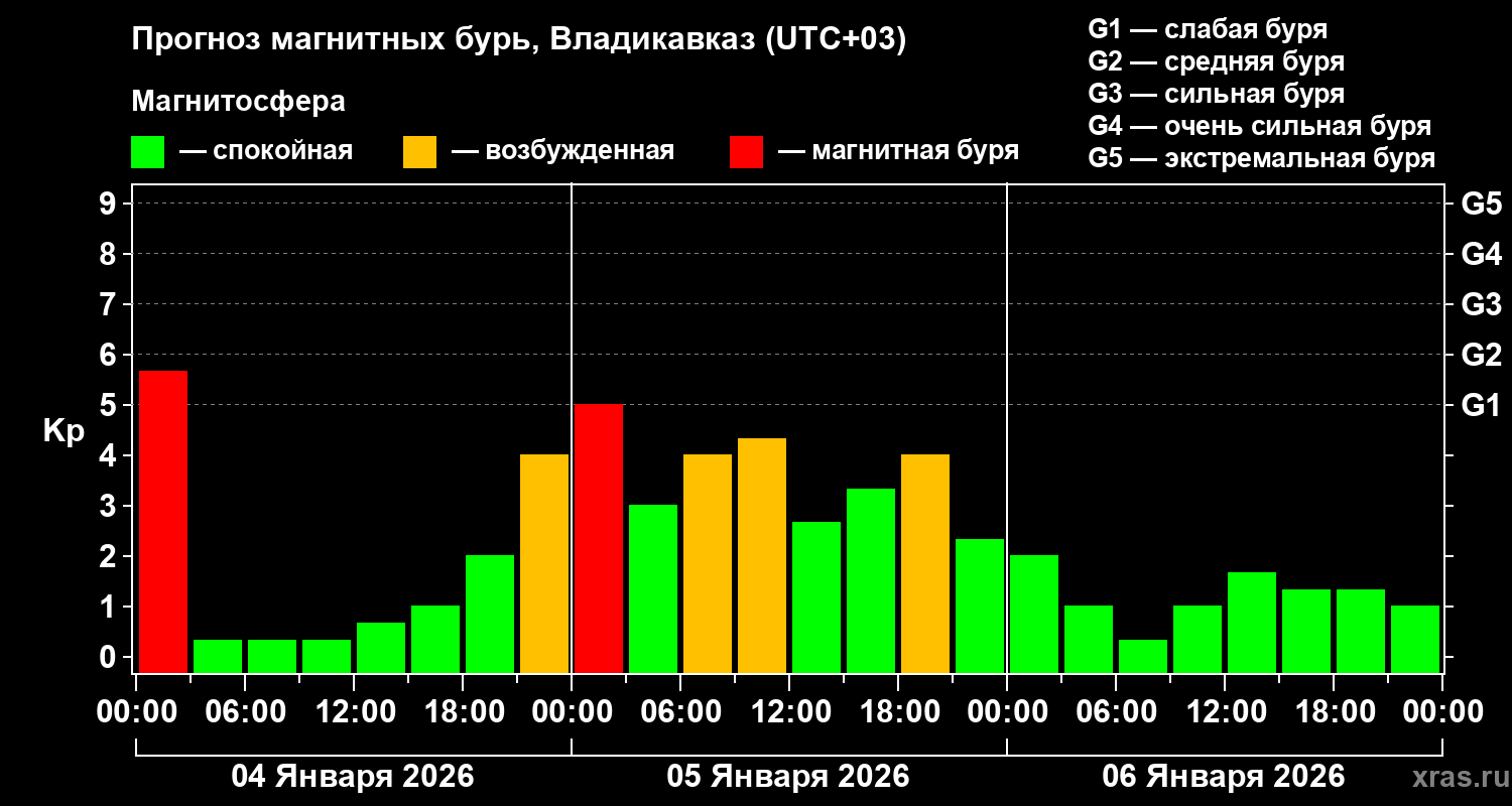 Прогноз геомагнитного индекса&nbsp;Kp