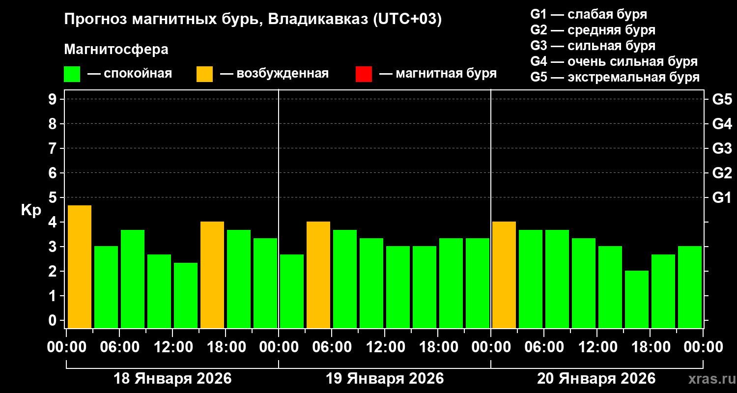 Прогноз геомагнитного индекса&nbsp;Kp