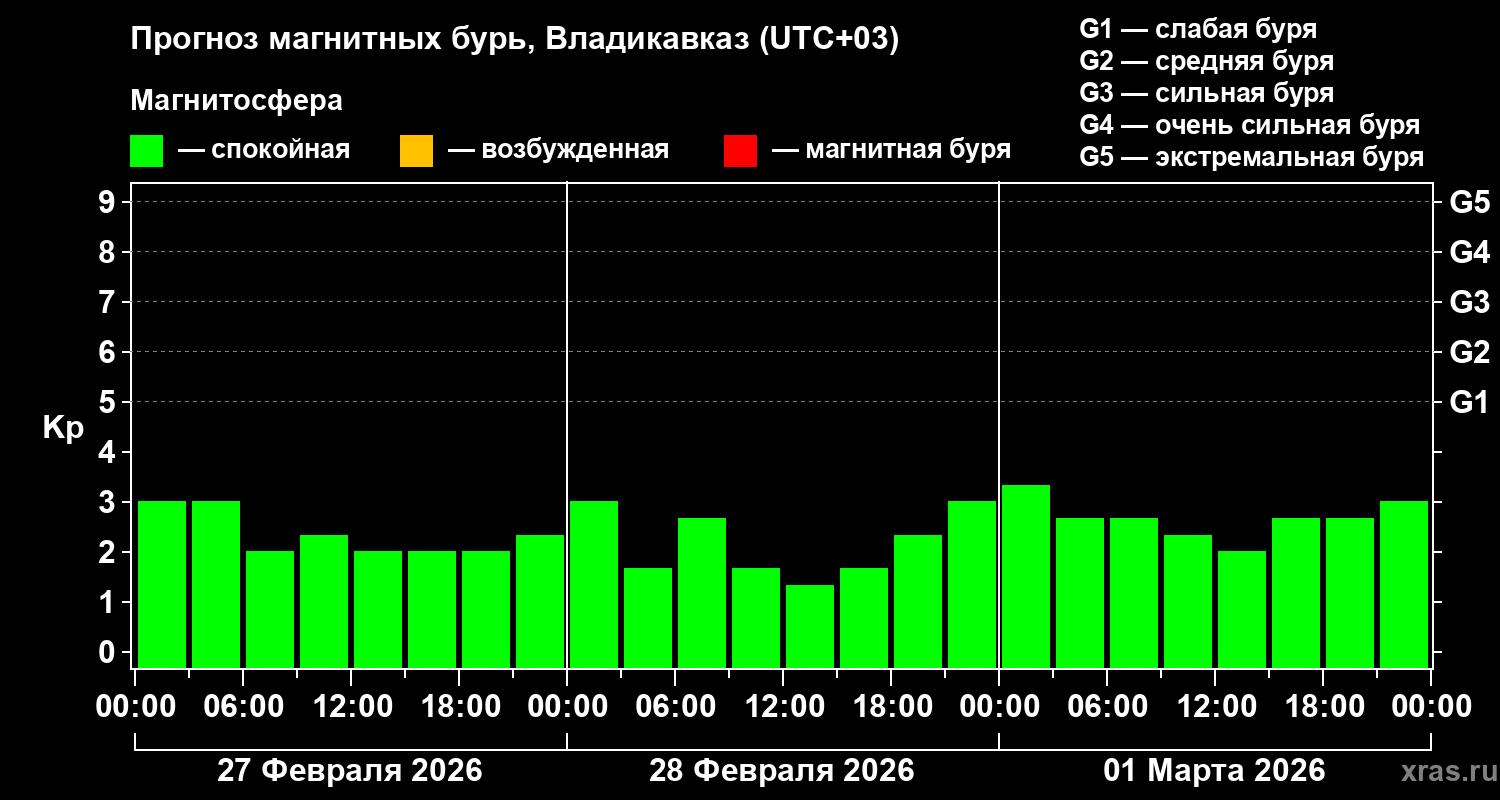 Прогноз геомагнитного индекса&nbsp;Kp