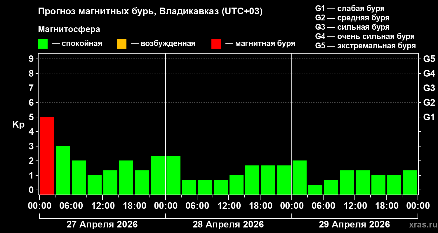 Прогноз геомагнитного индекса&nbsp;Kp