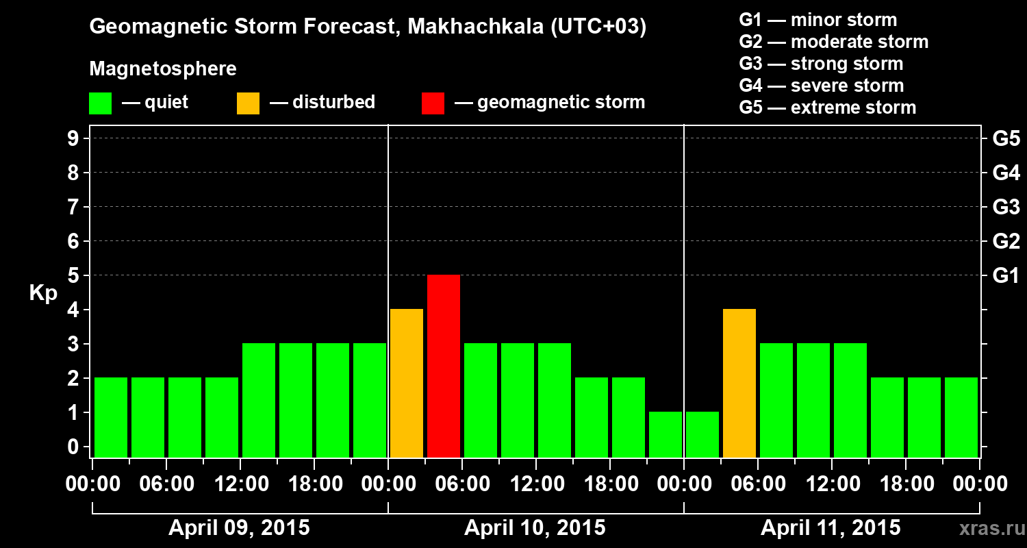 Forecast of the geomagnetic index Kp