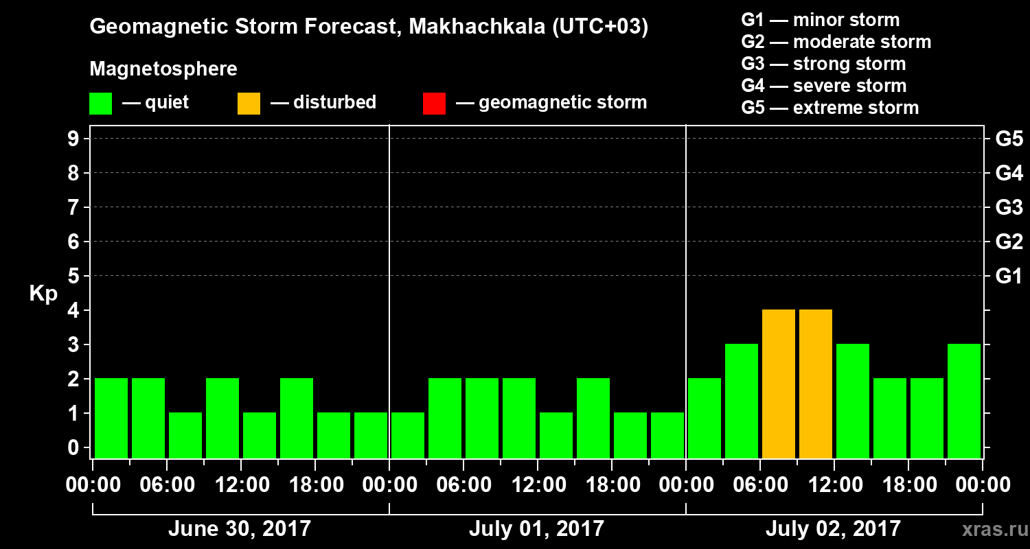 Forecast of the geomagnetic index Kp
