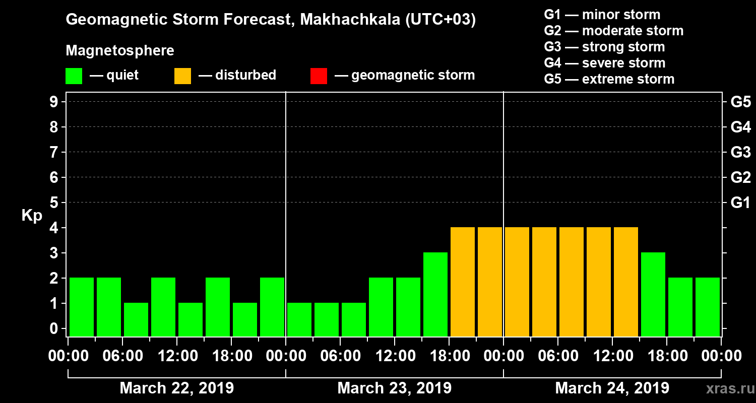 Forecast of the geomagnetic index Kp