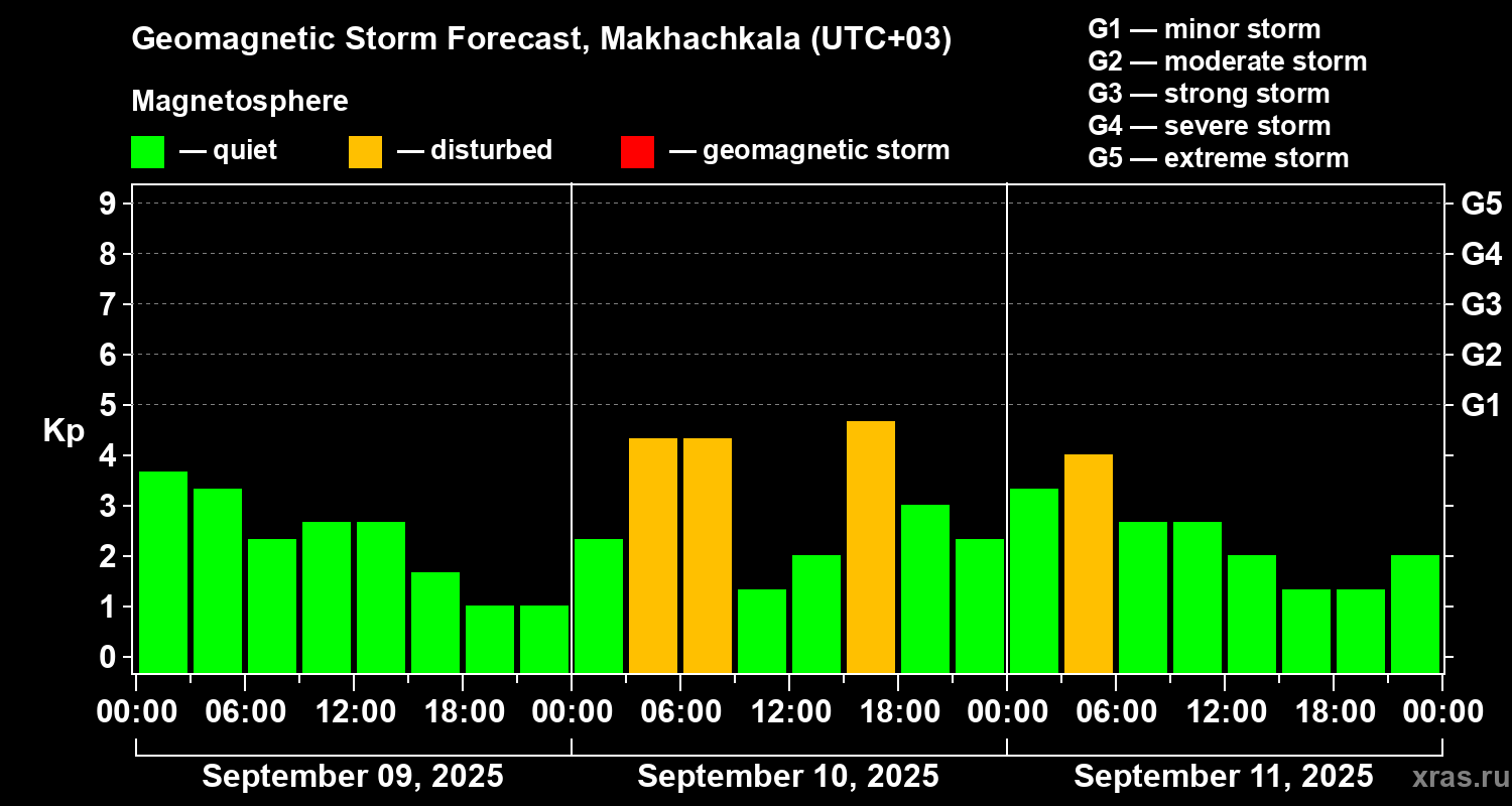 Forecast of the geomagnetic index Kp