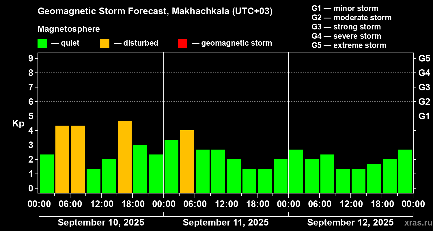 Forecast of the geomagnetic index Kp