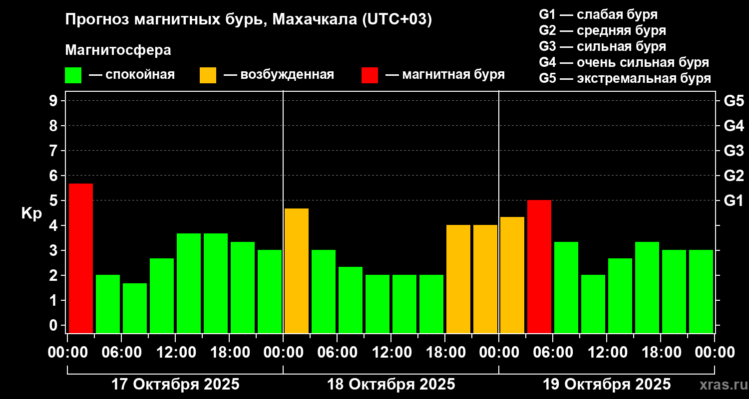 Прогноз геомагнитного индекса Kp