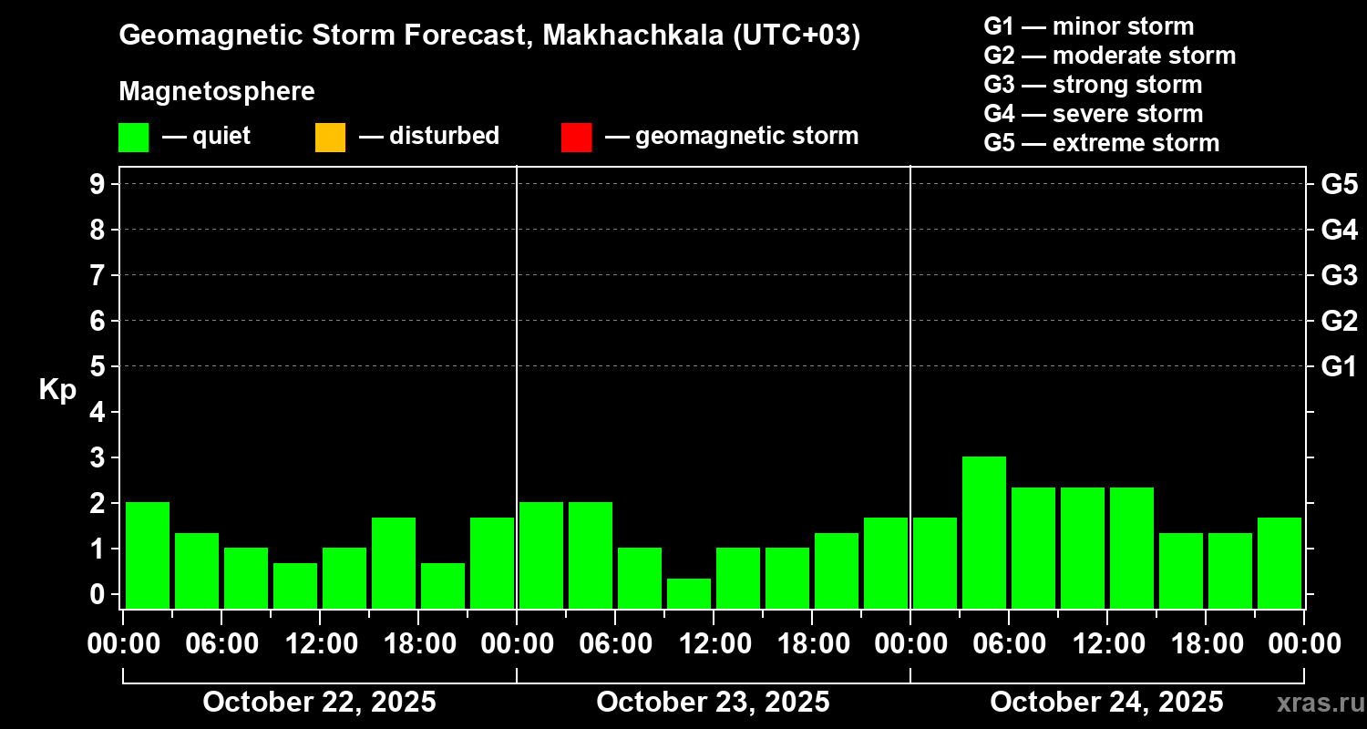 Forecast of the geomagnetic index Kp
