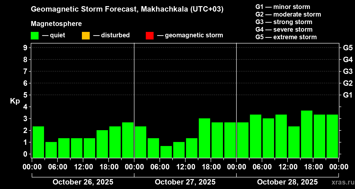 Forecast of the geomagnetic index Kp