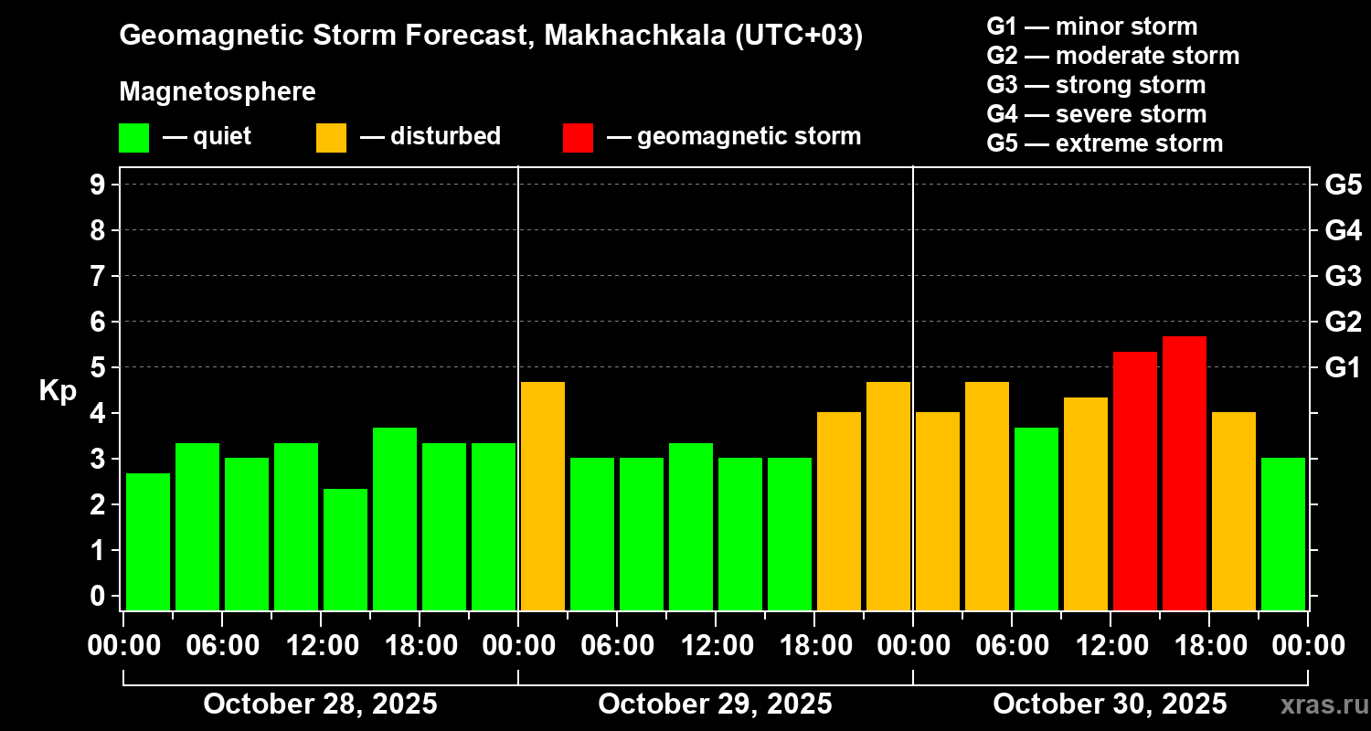 Forecast of the geomagnetic index Kp