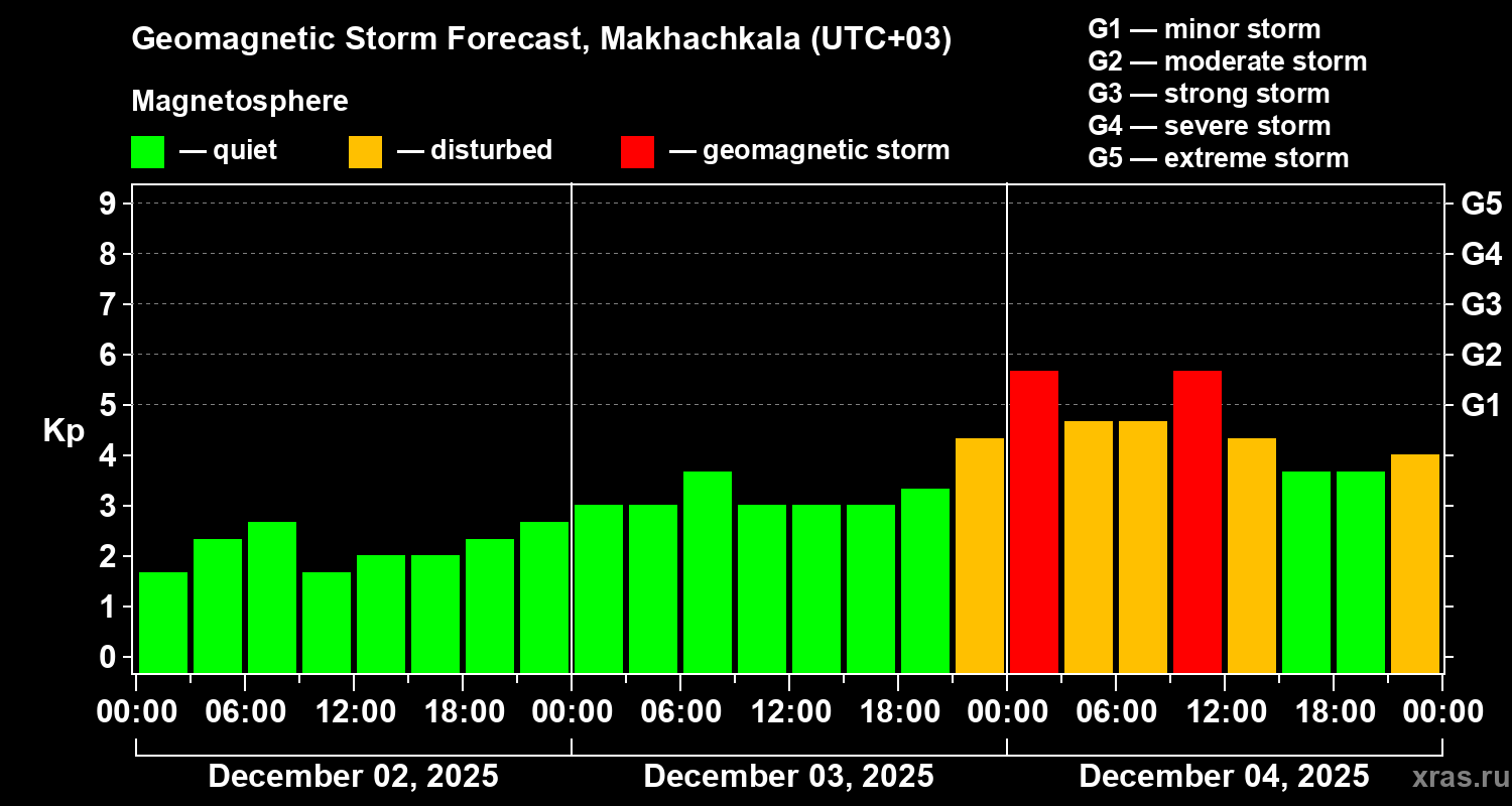 Forecast of the geomagnetic index Kp