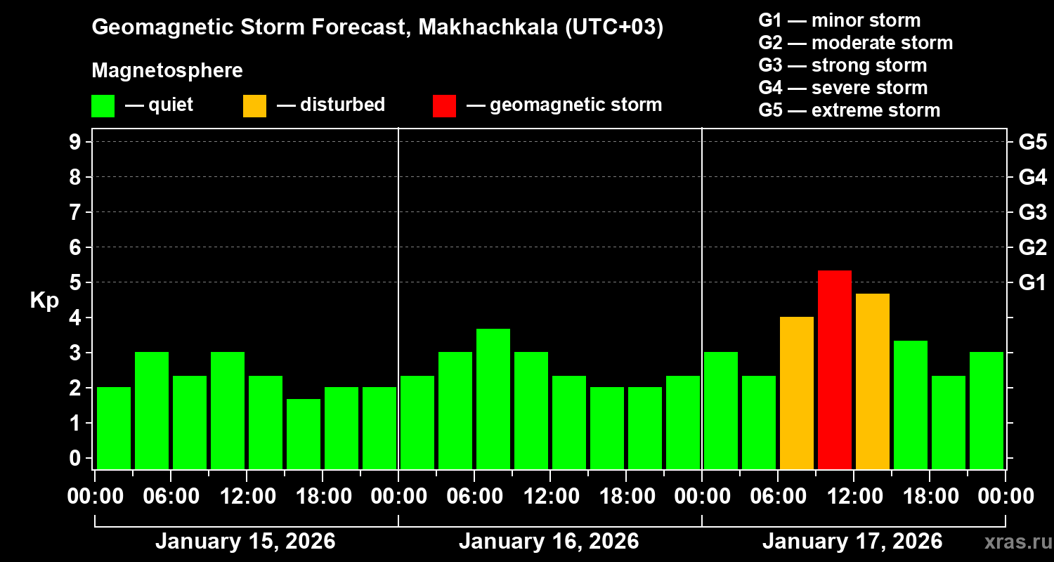 Forecast of the geomagnetic index&nbsp;Kp