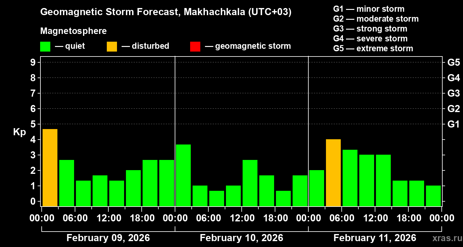 Forecast of the geomagnetic index&nbsp;Kp