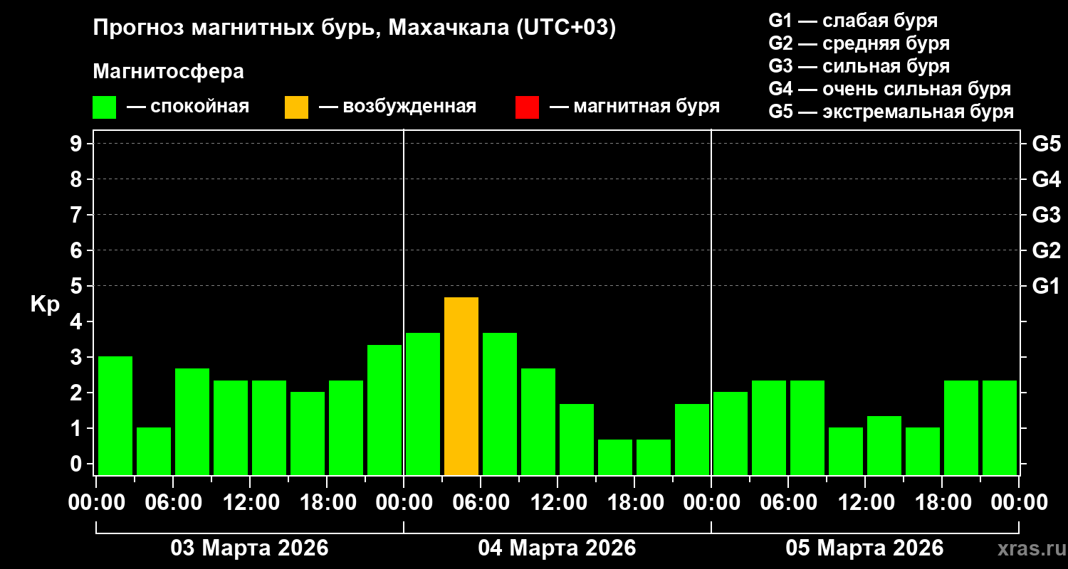 Прогноз геомагнитного индекса&nbsp;Kp