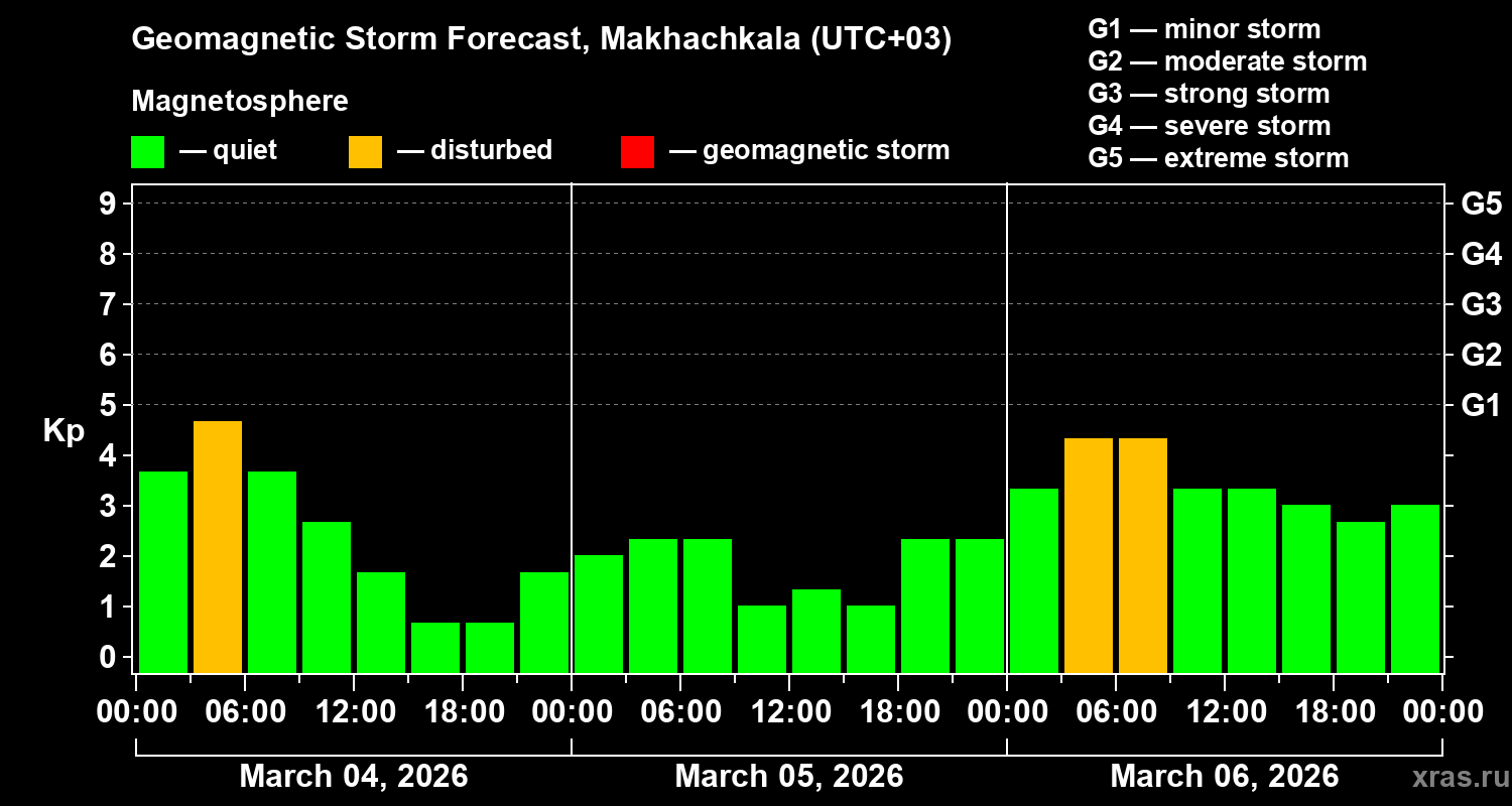 Forecast of the geomagnetic index Kp