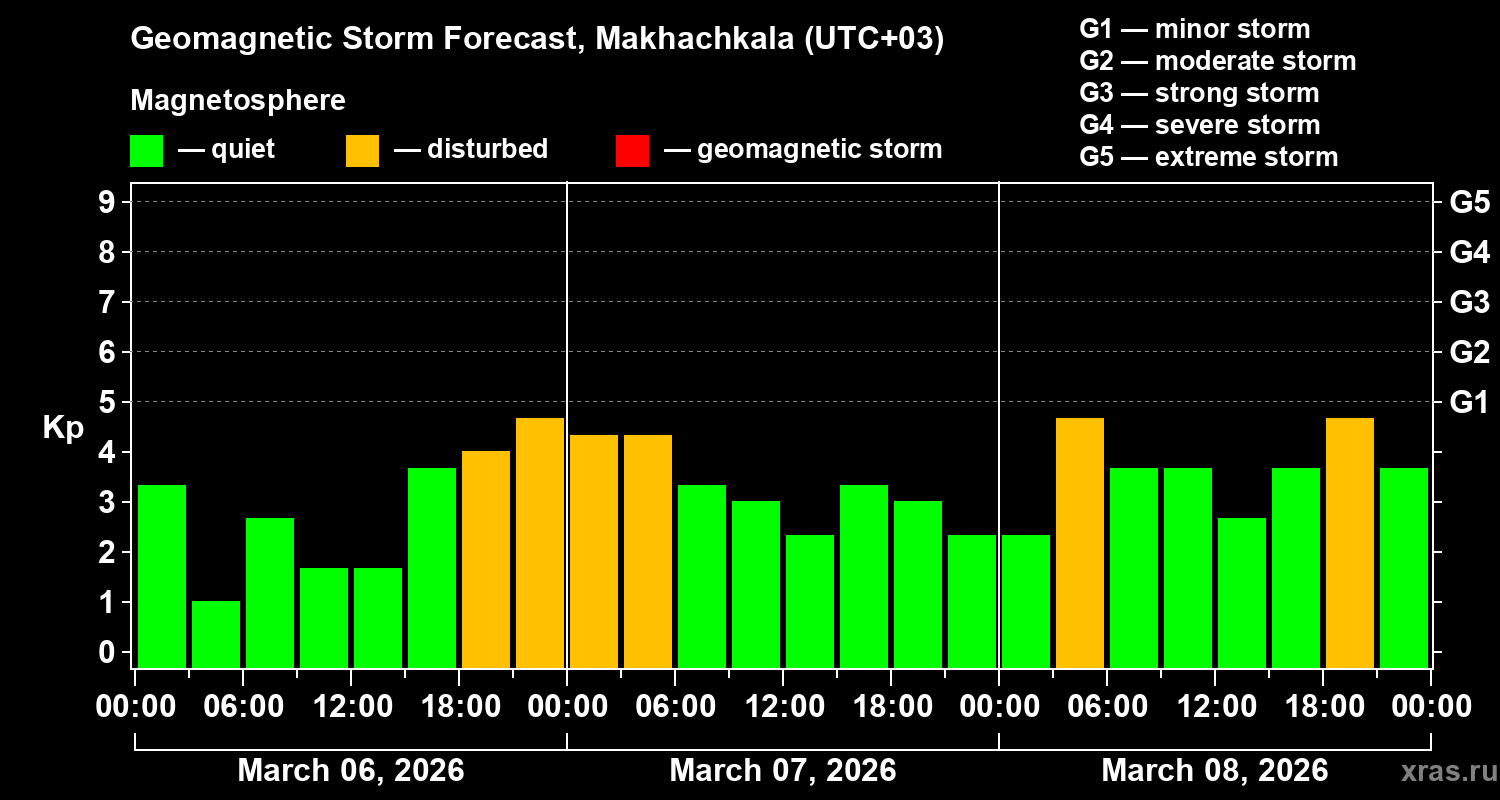 Forecast of the geomagnetic index&nbsp;Kp