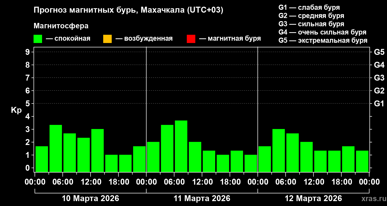 Прогноз геомагнитного индекса&nbsp;Kp