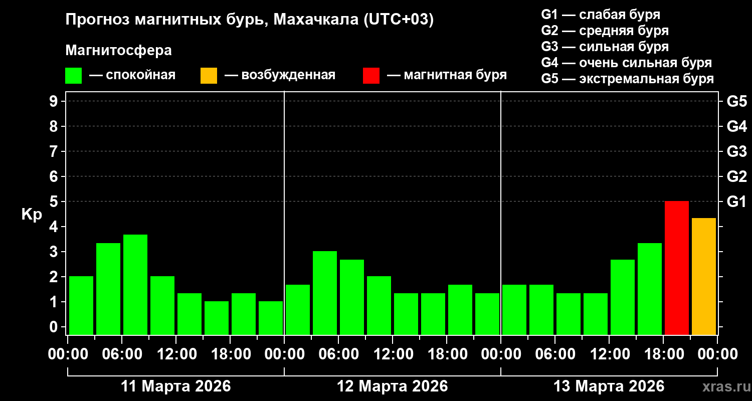Прогноз геомагнитного индекса&nbsp;Kp