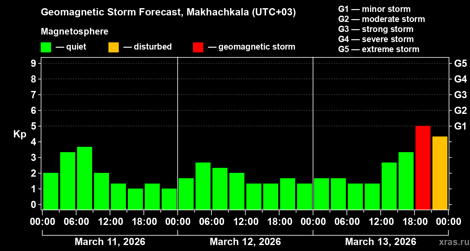 Forecast of the geomagnetic index&nbsp;Kp