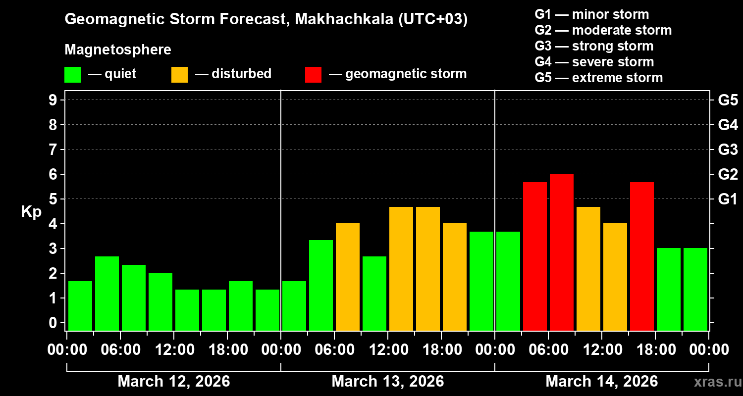 Forecast of the geomagnetic index&nbsp;Kp