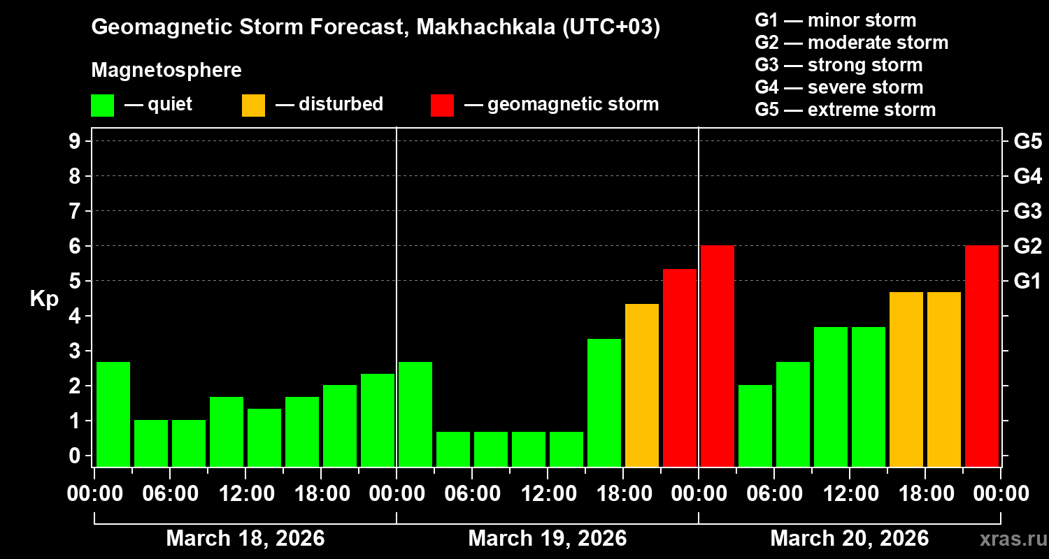 Forecast of the geomagnetic index&nbsp;Kp